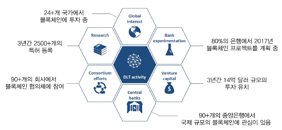 블록체인의 성과 및 전망 (출처 : World economic forum 2016)