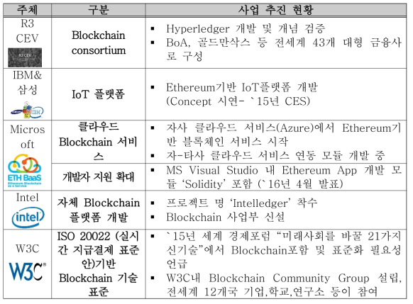 (국외) 기술동향 및 사업 추진 현황