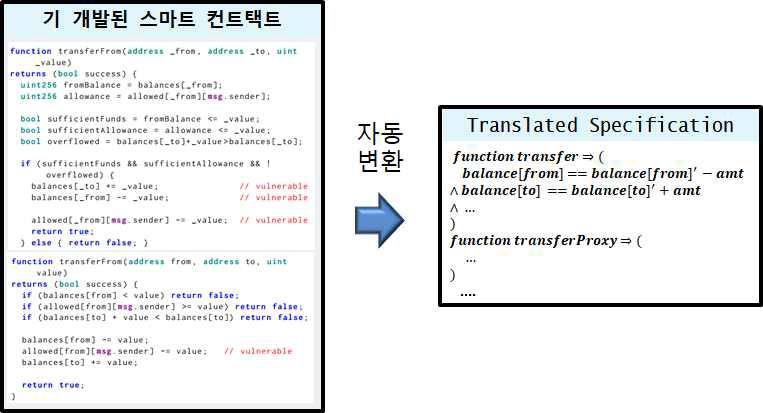 기 개발된 스마트 컨트랙트의 정형명세화의 예