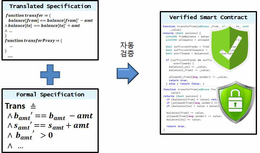 정형명세를 이용한 스마트 컨트랙트 검증 과정