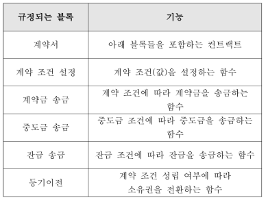 부동산 매매를 위해 모듈화된 블록