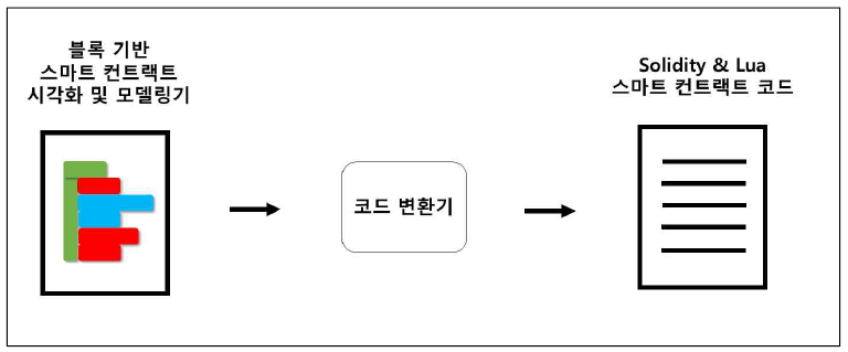 블록 기반 스마트 컨트랙트 정형명세 시각화 및 모델링