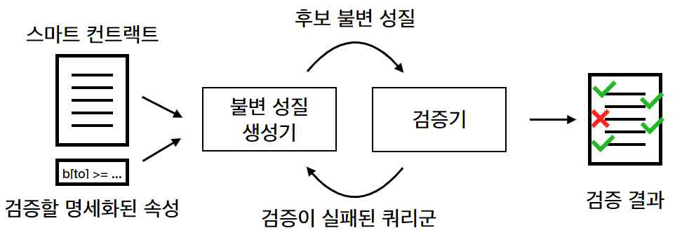 정형 명세 자동 검증기