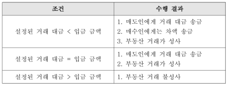 CheckOwner 함수의 조건에 따른 수행 결과