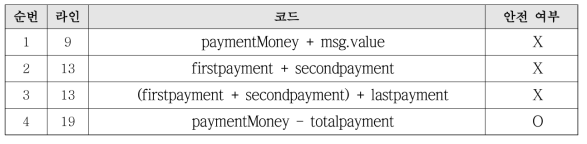 자동 검증기를 통한 스마트 컨트랙트 소스코드 속성 검증 결과