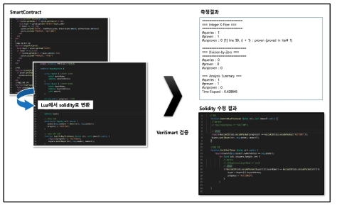 VeriSmart를 이용한 스마트 컨트랙트 검증