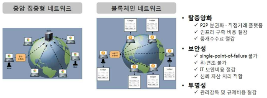 블록체인의 구조와 동작원리