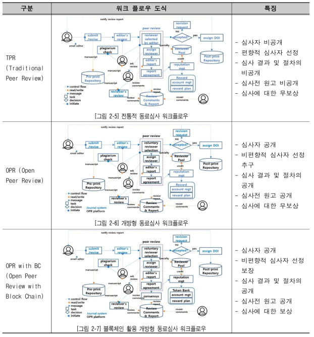 동료심사 유형별 비교(TPR : OPR : OPR with BC)