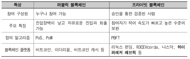 블록체인 유형별 비교