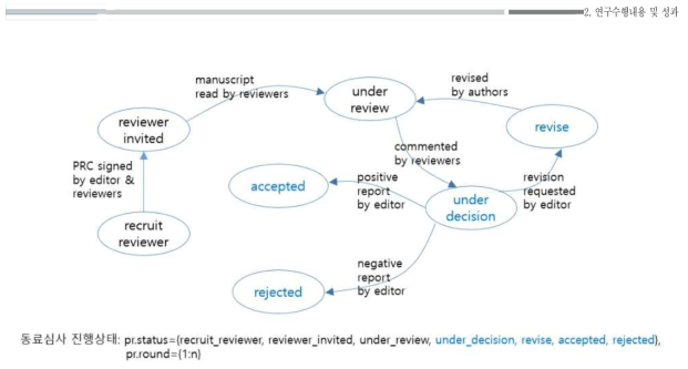 논문 및 심사 상태