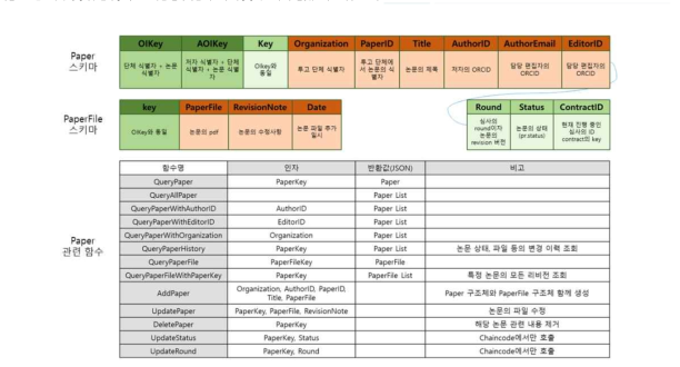 Paper 관련 스키마 구조 및 함수 설계