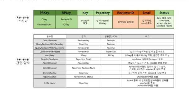 Reviewer 관련 스키마 구조 및 함수 설계