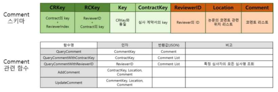 Comment 관련 스키마 구조 및 함수 설계