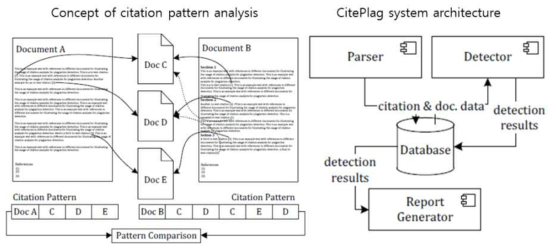 CitePlag 인용패턴 분석 개념 및 시스템 아키텍처
