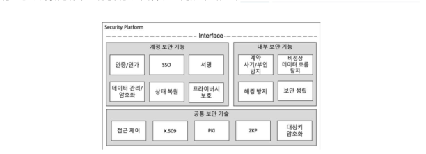 보안 기술 정의 및 구조