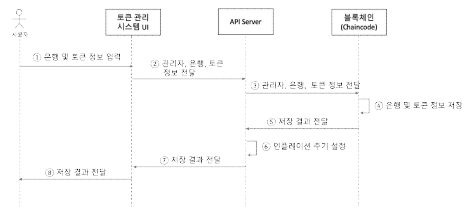 스마트 컨트랙트 기반의 관리자 토큰 생성 프로세스