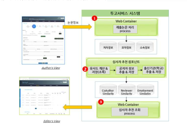 심사자 추천 프로세스