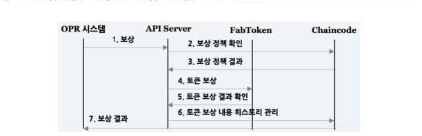 FabToken 기반 구조 및 프로세스