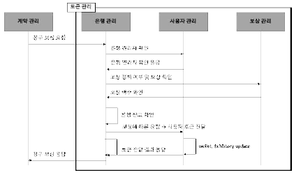 토큰 은행 프로세스