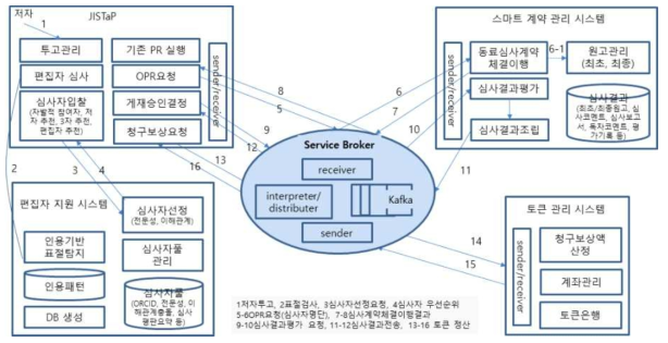 서비스 브로커를 통한 하부 시스템간 연계도