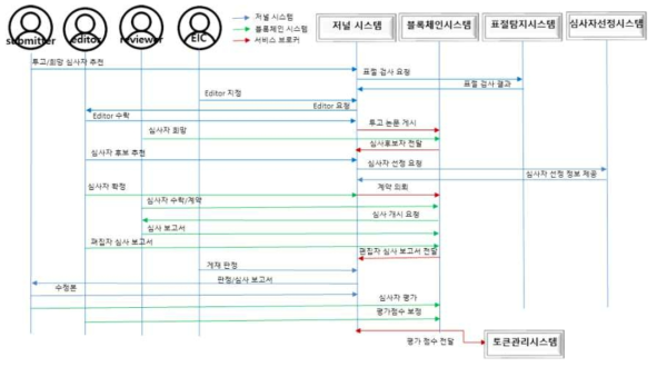 서비스 브로커를 통한 저널 시스템과 블록체인 시스템 연계 프로세스