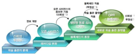 개방형 동료심사용 블록체인 응용 플랫폼의 중요성