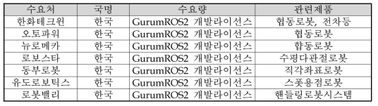 국내 예상 수요 기업