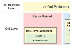 Real-Time Kernel Scheduler