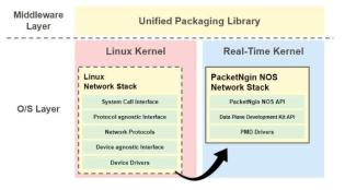 PacketNgin NOS Network Stack