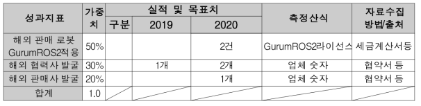 해외사업 관련 성과 지표