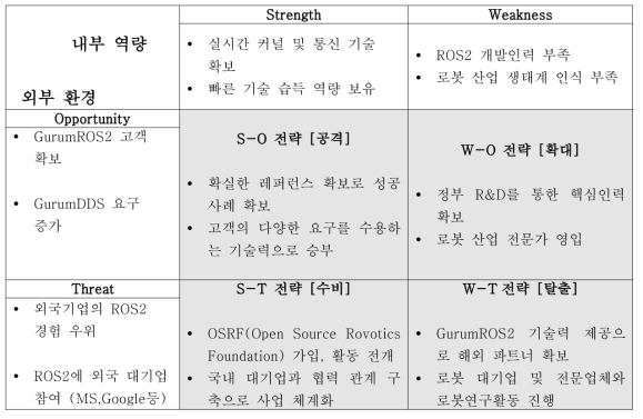 시장 환경 및 경쟁력 분석 결과