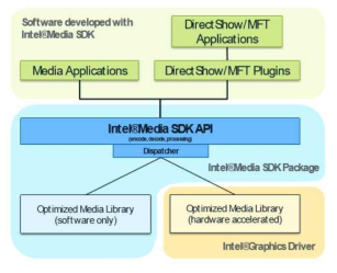Intel Media SDK API