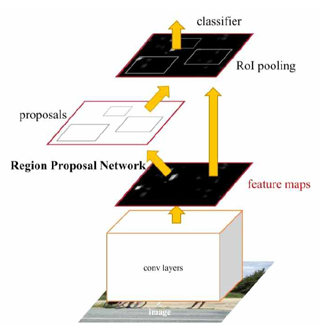 Region Proposal Networks(RPNs)
