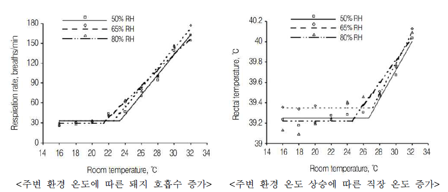 주변 환경 온도에 따른 돼지의 생리학적 특징 출처: Huynh, Aarnink et al. 2005