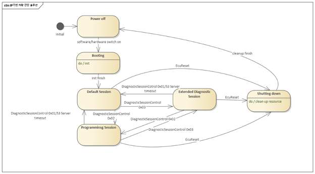 state machine diagram