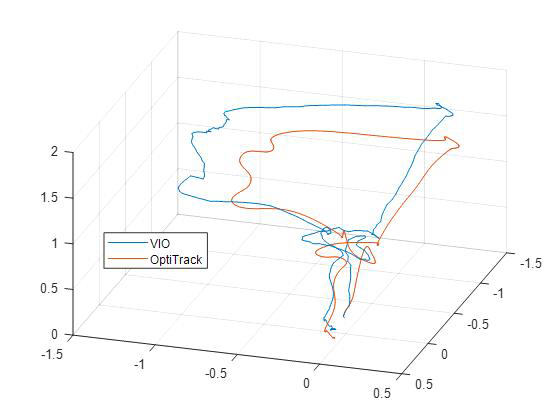 VINS-mono와 OptiTrack의 3차원 궤적 데이터 비교
