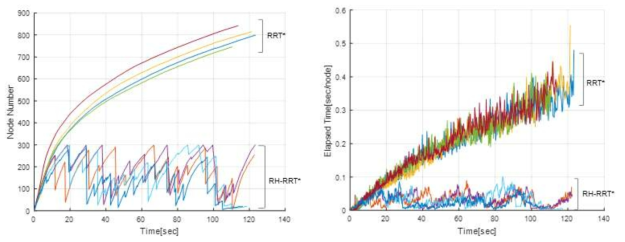 RRT* 알고리즘과 RH-RRT* 알고리즘의 노드 수와 계산 시간 비교