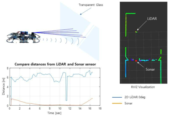창문 환경에서 획득한 LiDAR와 Ultrasound 데이터 비교 그래프