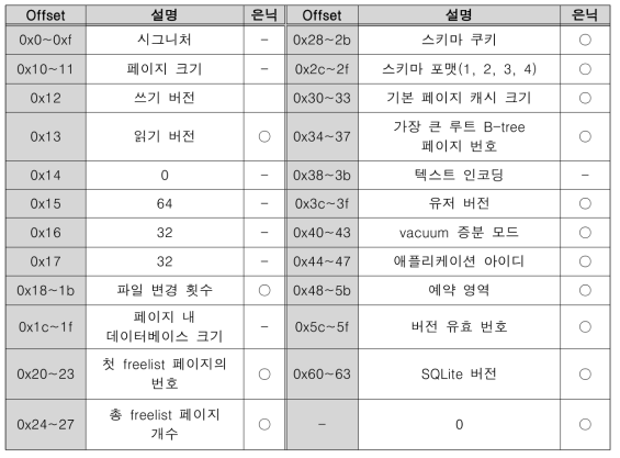 헤더 페이지의 은닉 가능한 영역