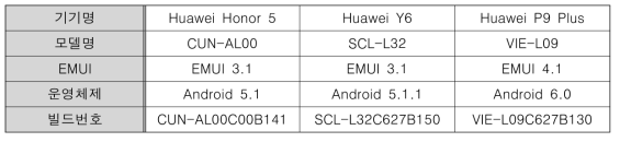 조사 대상 스마트폰 정보