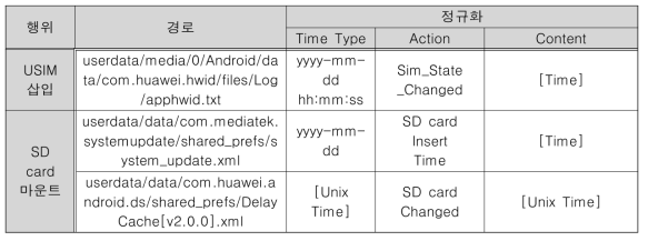 USIM 및 SD card 관련 로그 정규화 (Honor 5)