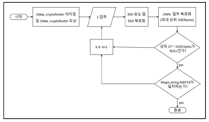 Offline 전수조사 방법