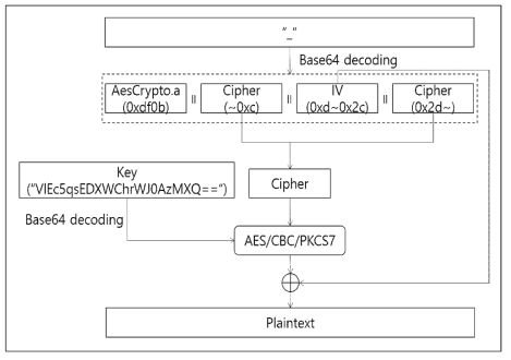 ‘_’ 키의 데이터 복호화 절차도