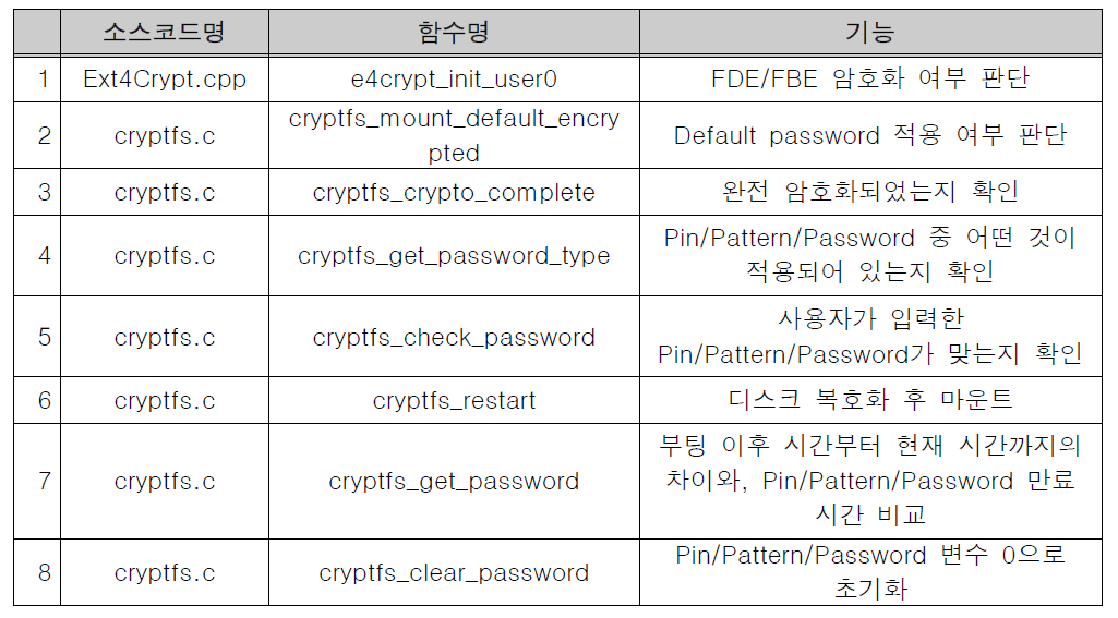 AOSP (Android 7.1) 디스크 복호화 프로세스