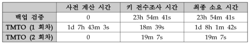 9자리 PIN 복구에 대한 실험 결과