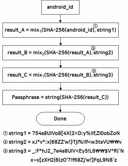 user.db의 Passphrase 생성 과정