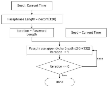 Bridgefy의 Passphrase 생성 과정