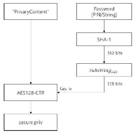 Privary의 secure.priv 생성프로세스