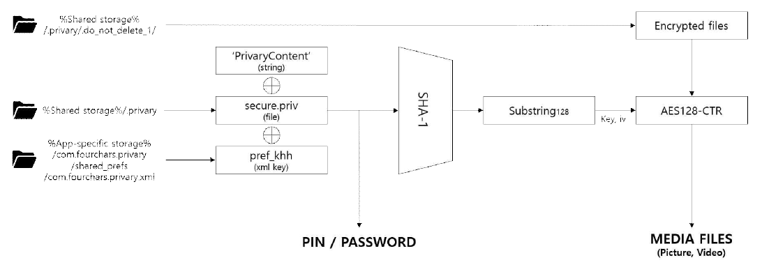 Privary의 미디어 파일 복호화 프로세스