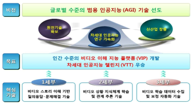 연구 비전. 범용인공지능을 향한 인간 수준의 비디오 이해